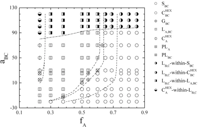Fig. 8.    Phase diagram of A 2 -star-(B-alt-C) copolymers with N =13 in terms of the interaction  parameter a BC  and composition f A  when a AB =a AC =100