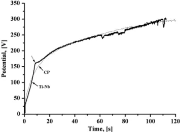 Fig. 1. Potential as a function of the anodizing time during galvanostatic anodizing.