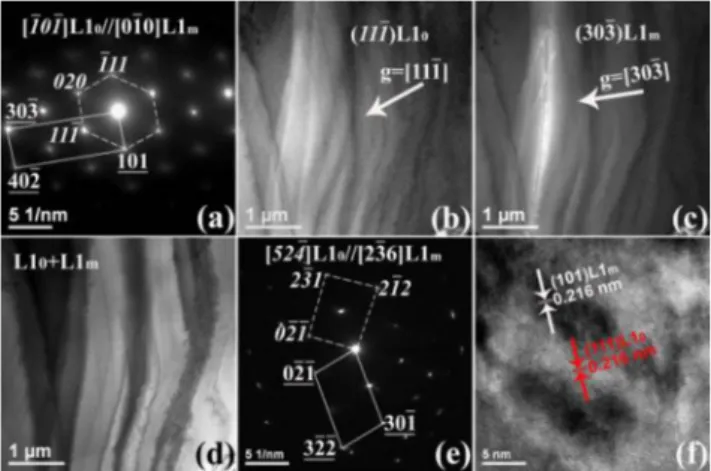 Fig. 3 TEM images of the Fe 62 Pd 30 Ni 8 alloy SF to a ∼38 % reduc- reduc-tion in thickness, ST, and recrystallizareduc-tion-annealed at 1100 ◦ C for 8 h: a SADP of zone axis [ 1 0 1] L10 // [0 1 0] L1m (hkl denotes tetragonal L1 0 reflection and hkl deno
