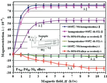 Figure 1 presents the essential linear magnetostriction k (10 6 ) vs. magnetic applied field (H) k-H curves of the Fe 66  -Pd 30 -Ni 4 alloys, measured at RT (300 K) of the as received specimen, a sample homogenized at 1050  C for 70 hours, and a sample