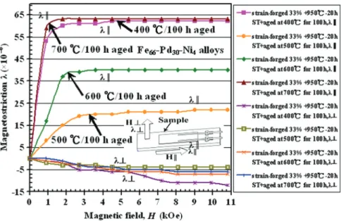 FIG. 2. (Color online) The linear magnetostriction (  10 6 ) at RT in parallel (k jj ) and normal (k \ ) applied field (H (kOe)) to sample’s longitude of Fe 66 -Pd 30 -Ni 4 alloys for the strain-forged 33%