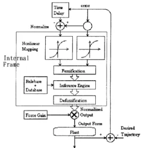 fig.  3  Nonlinear mapping fuzzy controller 