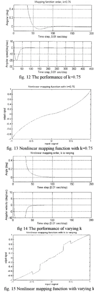 fig. 12 The performance of k=0.75 