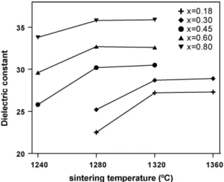 Fig. 7. The quality values and temperature coefficients of resonant frequency of (1 − x)Ba(Mg 1/3 Ta 2/3 )O 3 –xBaTi 4 O 9 ceramics, as a function of BaTi 4 O 9 content and sintered 1320 ◦ C.