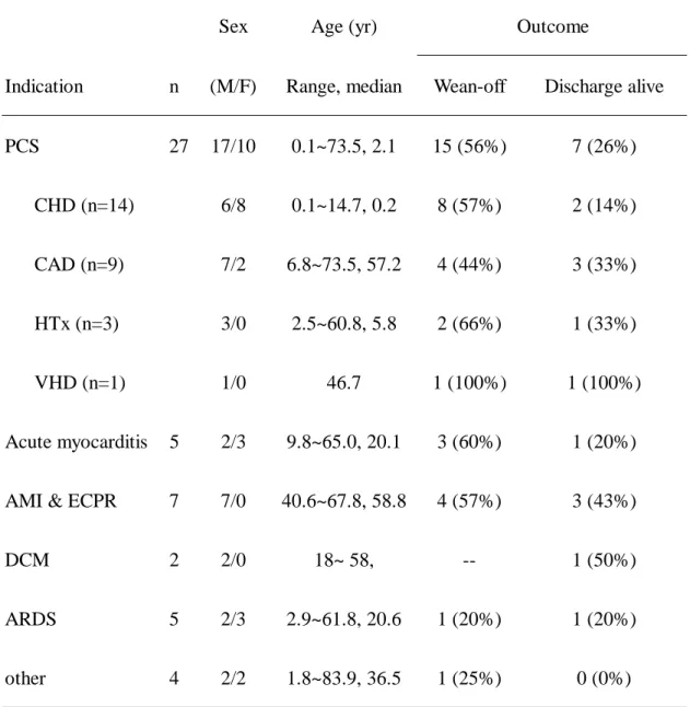 Table 1: indication and outcome of ECMO treatment   