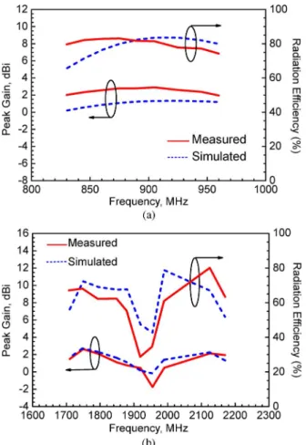 Fig. 9. Measured and simulated antenna gain and radiation efficiency of the proposed antenna