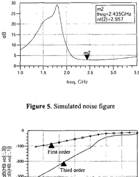 Figure 6.  Third order intercept point simulation 