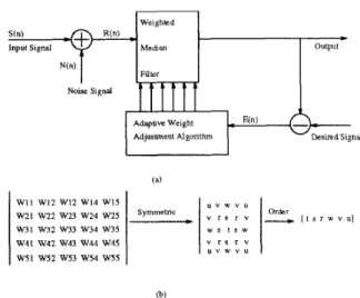 Figure  1:  (a) T h e  system block of  weighted median filter  definition.  (b)  T h e  parameters  of  filter definition before  applied  t o  training algorithm