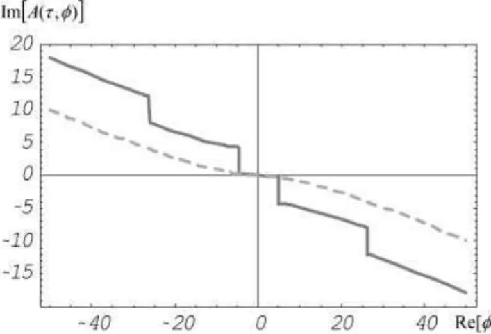 Figure 2. Discontinuities arise quite naturally for customarily-used Heston parameters which typically occur in practice, as time to maturity is increased