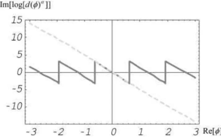 Figure 3. The recovery of continuity of log[d(w) a ] for w523+2iR3+2i where d(w) is given in (11)