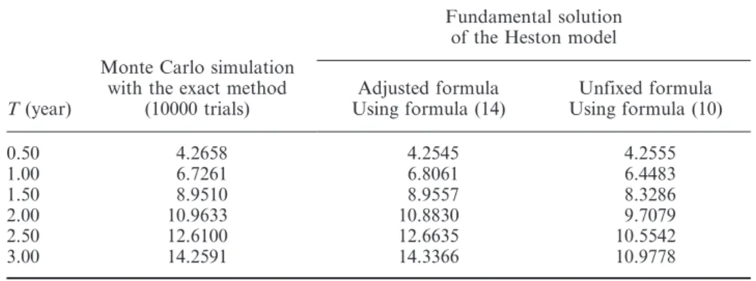 Table 1 is an illustration of the usefulness of this approach for evaluating European call options in Heston’s model on stochastic volatility with the complex logarithm using the principal branch only