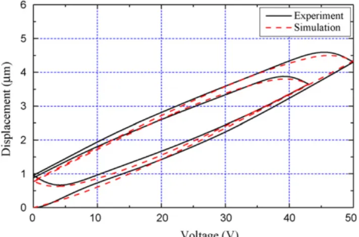 Fig. 6. Simulation and experimental hysteresis loops.
