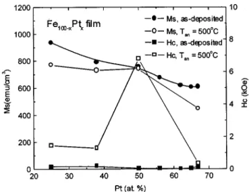 Figure 1 shows the saturation magnetization M s and the coercivity H c at room temperature for as-deposited and 500 °C-annealed Fe 100 2x Pt x films as functions of Pt content x between 25 and 67 at