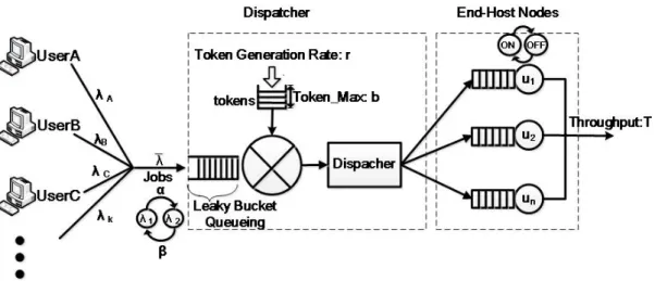 Figure 1. Model for generic dynamic distributed systems with a centralized leaky-bucket controller 