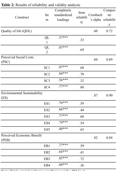Table 2: Results of reliability and validity analysis  Construct  Ite m Completely  standardized loadings  Item  reliabili ty  Cronbach’s alpha Composite reliabilit y 