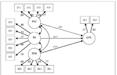 Figure 2: Standardized estimated hypothetical model. 