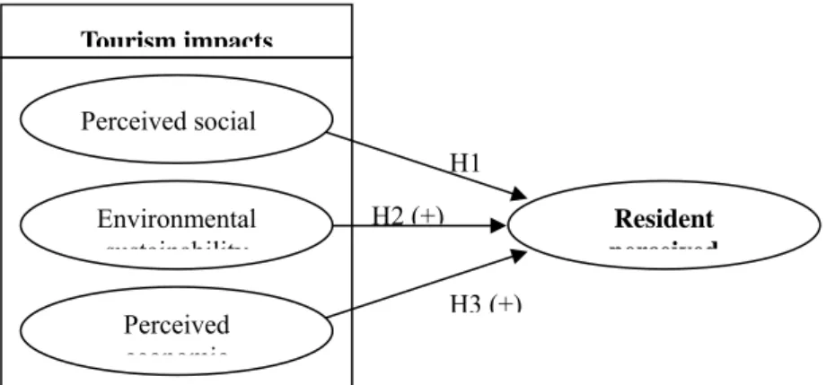 Figure 1: Hypothetical model and research hypotheses Resident perceivedH1H2 (+)H3 (+)Perceived economicEnvironmental sustainabilityPerceived social Tourism impacts