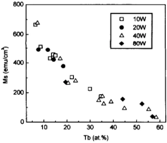Figure 4 shows the relationship between coercivity Hc and Tb content of the as-deposited films