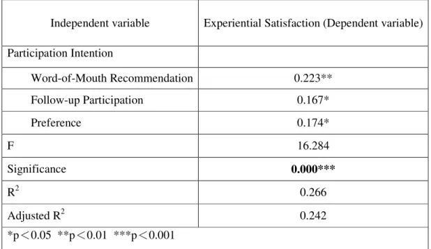 Table 3: Multiple Regression Analysis of Participation Intention  and Experiential Satisfaction 