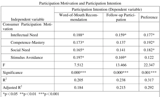 Table 2: Multiple Regression Analysis of Consumer  Participation Motivation and Participation Intention 