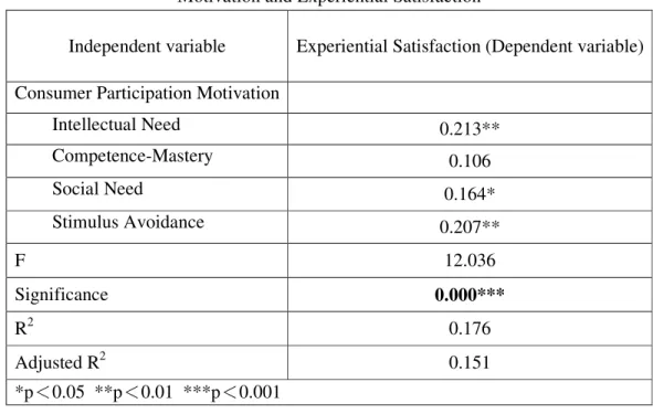 Table 1: Multiple Regression Analysis of Consumer Participation  Motivation and Experiential Satisfaction 
