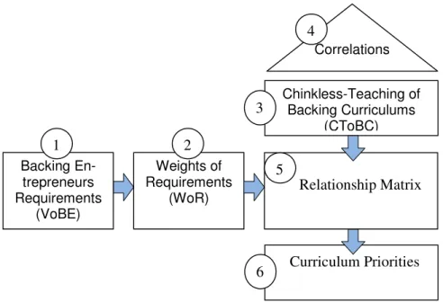 Figure 1. A House of QFD for the backing curriculums  to entrepreneurs 