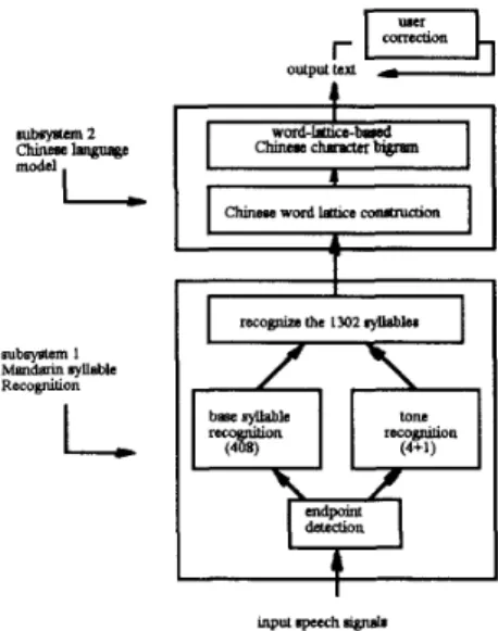 Figure  1:  The overall system structure  for  Mandarin(I1)  dictation machine 