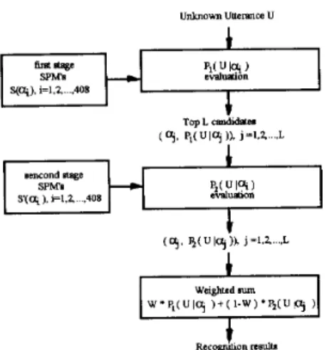 Table  1:  Base syllable recognition  rates  for  the previous  HMM  and the new  SPM techniques 