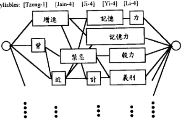 Figure  5:  The  probability  estimation  in  the  word-  lattice-based  Chinese  character  bigram 