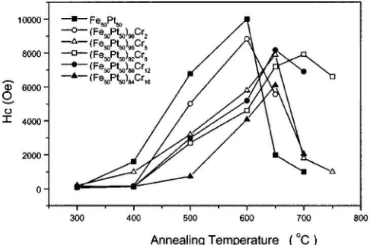 Figure 5 shows the coercivity of the (Fe 50 Pt 50 ) 100 ⫺x Cr x alloy thin films as a function of annealing temperatures