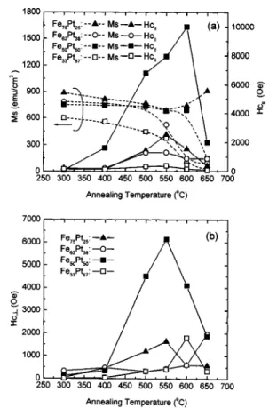 FIG. 1. Variations of M s and H c with Pt content of as-deposited Fe 100 2x Pt x