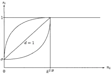 Figure 3:  The mapping between the fuzzy membership  si  and  ni 