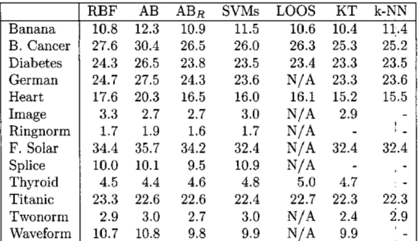 TABLE  3:  COMPARISON  OF  T E S T  ERROR  OF  S I N G L E   RBF  CLASSIFIER,  ADABOOST  (AB),  REGLAREED  AD.4BOOST  (ABn),  SVhIS,  LOO-SVMS  (LOOS),  FSVRIS 
