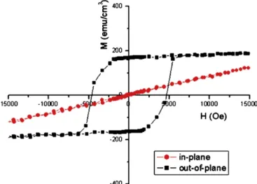 Fig. 3. M–H loops of the SiN x /Tb 30 Co 70 (90 nm)/SiN x /Co (9 nm)/SiN x /Si multilayer ﬁlm.