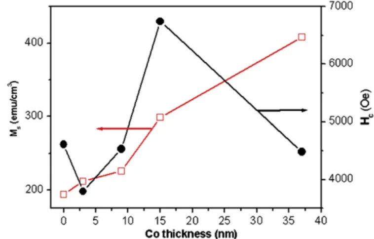 Fig. 5. Exchange effect between TbCo and Co layers.