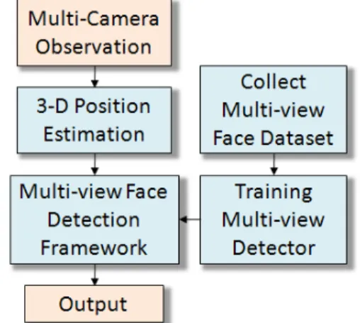 Fig.  1:  Flow  chart  of  the  proposed  multi-view  face  detection framework. 