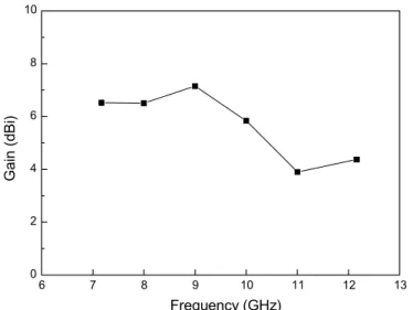 Fig. 3. Measured peak antenna gains of the prototype antenna. 