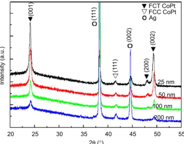 Fig. 5 is the effect of SiN x volume percent on the H c of (CoPt) 1y –(SiN x ) y /Ag ﬁlms annealed at 600 and 700 1C for 30 min.