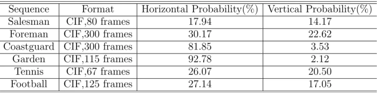Table 1. Probability Distributions of Horizontal- And Vertical-Biased Motions.