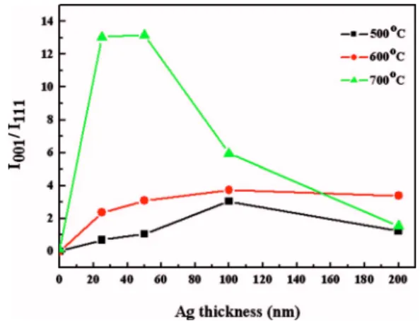 Figure 1 shows the ratio of I 001 /I 111 as a function of Ag underlayer thickness with different annealing temperatures, where I 001 and I 111 are the related integrated intensities of the 共001兲 and 共111兲 peaks