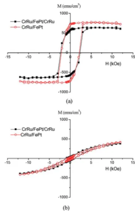 Fig. 1. The variations of Hc and grain size of the FePt film with CrRu un- un-derlayer thickness of the CrRu/FePt bilayer films which deposited at substrate temperature of 350 C.