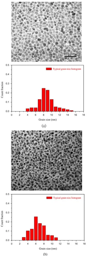 Fig. 3. The TEM bright field images and grain size distribution of (a) CrRu(15 nm)/FePt(25 nm) bilayer and (b) CrRu(15 nm)/FePt(25 nm)/CrRu(4 nm) trilayer films which deposited at substrate temperature of 350 C.