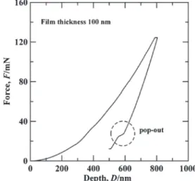 Figure 1 presents the loading–unloading curve of the as- as-deposited Ni/Si thin ﬁlm indented to a depth of 800 nm.
