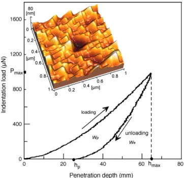Fig. 1. The indentation loading–unloading curve and the associated ZnO thin film AFM indentation image.