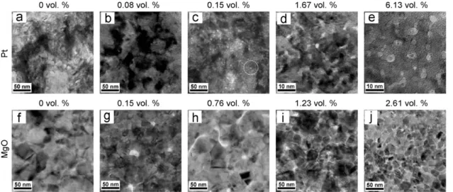 Fig. 1. Plane-view TEM images of (a)–(e) (Fe 48 Pt 52 ) 100x –(MgO) x /Pt/Cr trilayer ﬁlms and (f)–(j) (Fe 48 Pt 52 ) 100x –(MgO) x /MgO bilayer ﬁlms