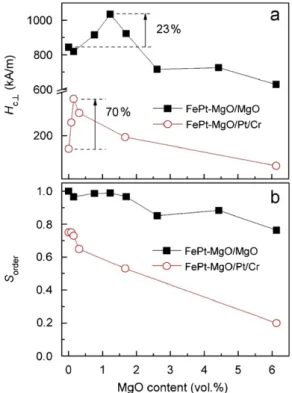Fig. 5. Angular dependence of coercivity for the samples of FePt–MgO 0.15 /Pt/Cr and FePt–MgO 1.23 /MgO.