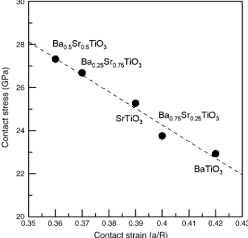 Fig. 4. Surface roughness, R a ( ) and R.M.S. (), as a function of Ba content for BST thin films.