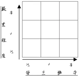 圖 2-2-4 風險認定方格圖(江澤群及林國瑞，民 89) 