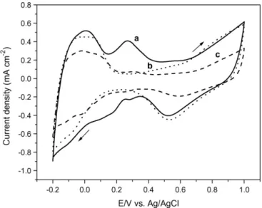 Fig. 1. Cyclic voltammograms of (a) PEDOT-PSS-Pt/H x MoO 3 prepared using the co- co-deposition technique, (b) PEDOT-PSS-Pt and (c) PEDOT-PSS-Pt/H x MoO 3 obtained by the deposition of H x MoO 3 on PEDOT-PSS-Pt electrodes in 0.5 M H 2 SO 4 with a potential