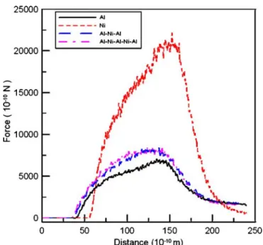 FIGURE 1 An example of the simulation model of nanoscratch
